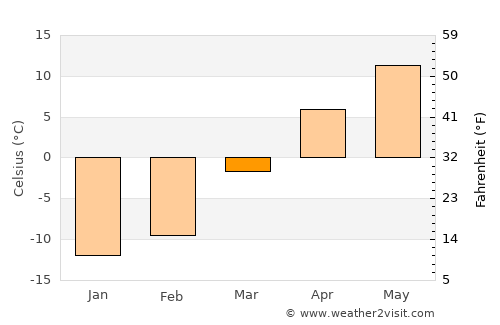 Uglovoye average temperature in March