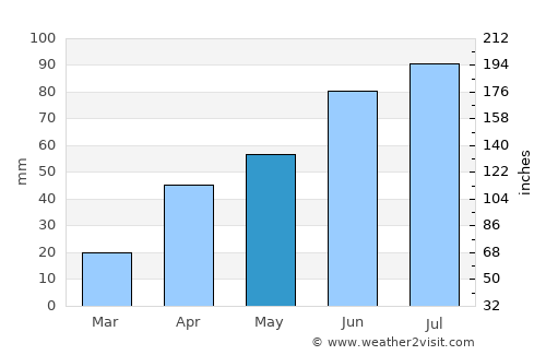 Uglovoye average rain in May