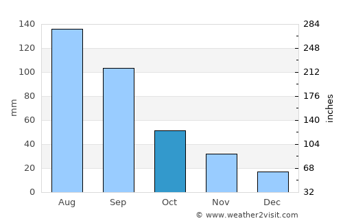 Uglovoye average rain in October