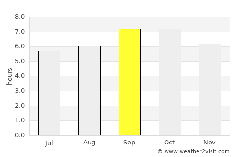 Uglovoye average rain in September