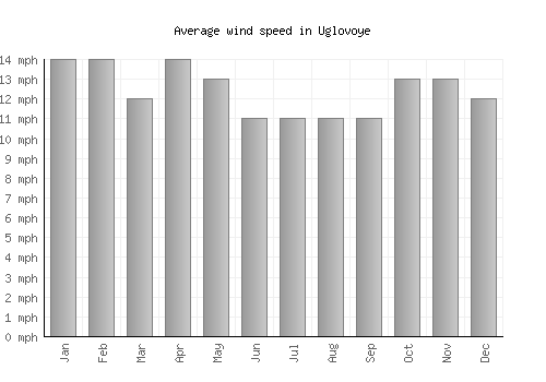 Uglovoye average winspeed by month (mph)