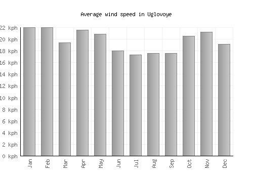Uglovoye average winspeed by month (km/h)