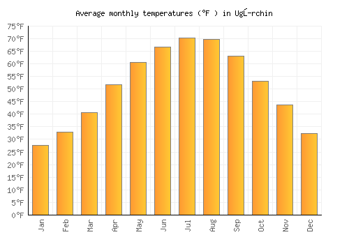 Ugŭrchin average temperature chart (Fahrenheit)