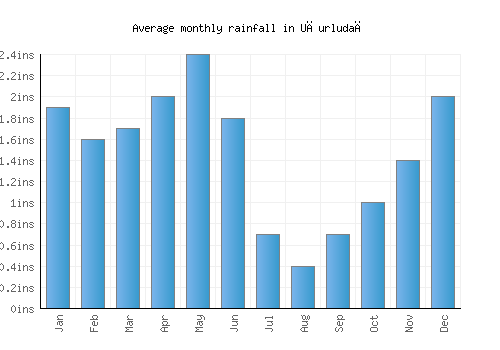 Uğurludağ monthly rainfall chart (inches)