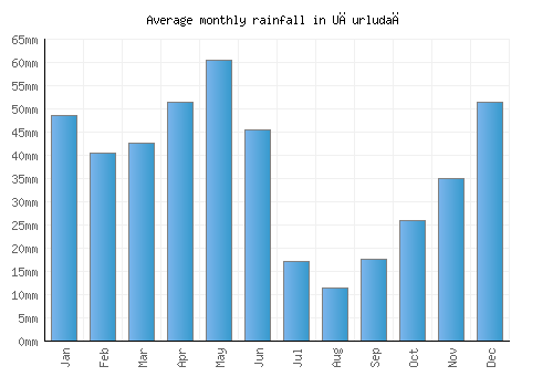 Uğurludağ monthly rainfall chart (mm)