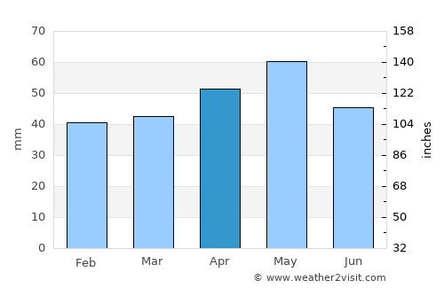 Uğurludağ average rain in April