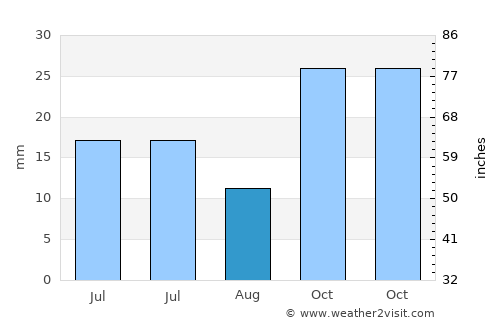 Uğurludağ average rain in August