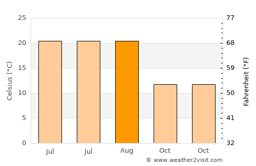 Uğurludağ average temperature in August