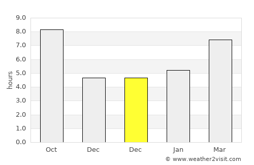 Uğurludağ average rain in December