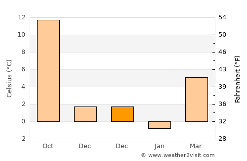 Uğurludağ average temperature in December