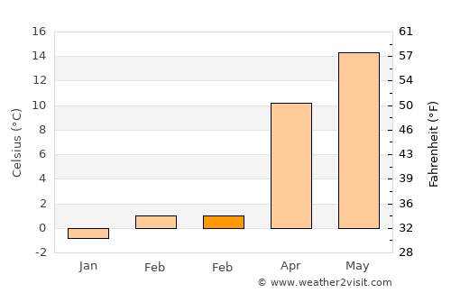 Uğurludağ average temperature in February