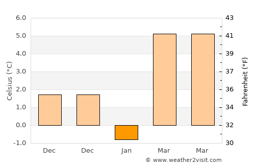 Uğurludağ average temperature in January