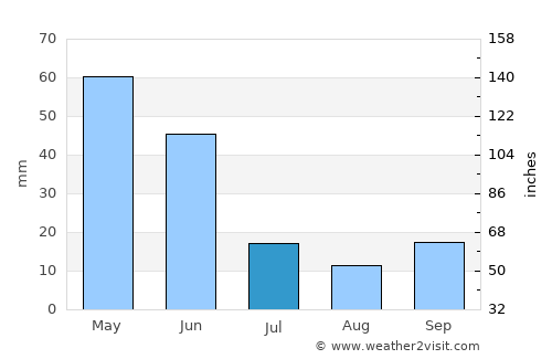 Uğurludağ average rain in July
