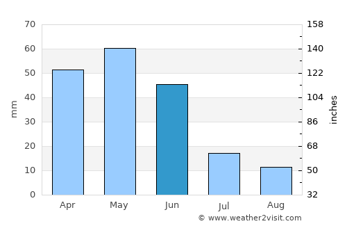 Uğurludağ average rain in June