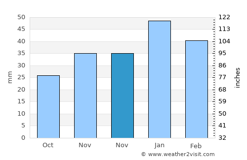 Uğurludağ average rain in November
