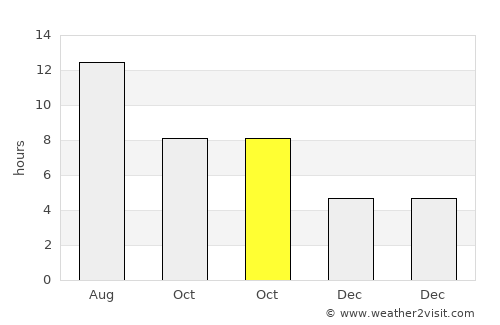 Uğurludağ average rain in October
