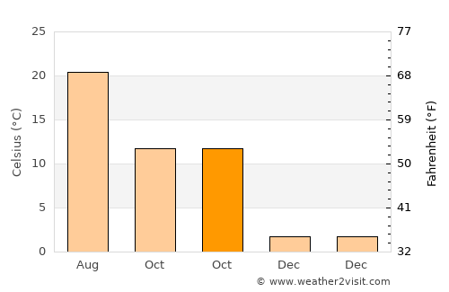 Uğurludağ average temperature in October