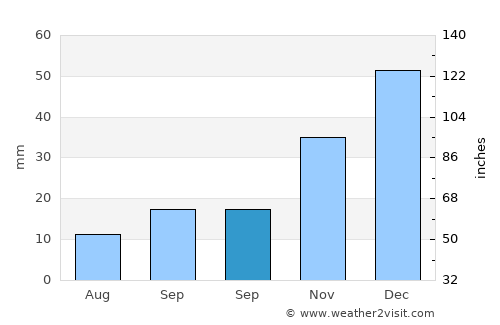 Uğurludağ average rain in September