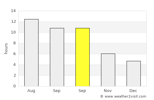 Uğurludağ average rain in September