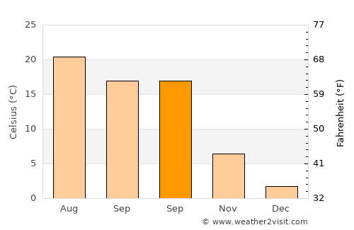 Uğurludağ average temperature in September