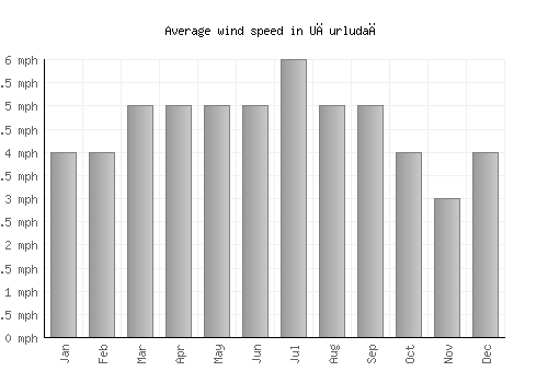 Uğurludağ average winspeed by month (mph)
