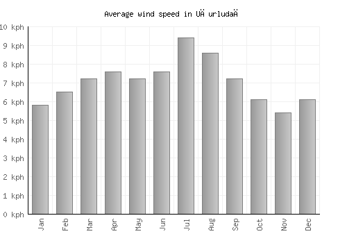 Uğurludağ average winspeed by month (km/h)