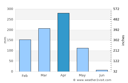 Uíge average rain in April