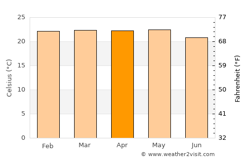 Uíge average temperature in April