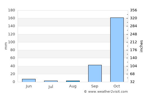 Uíge average rain in August