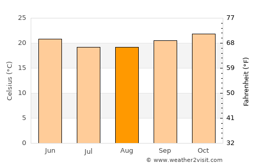 Uíge average temperature in August