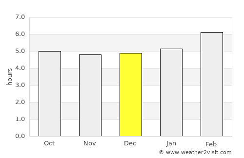 Uíge average rain in December