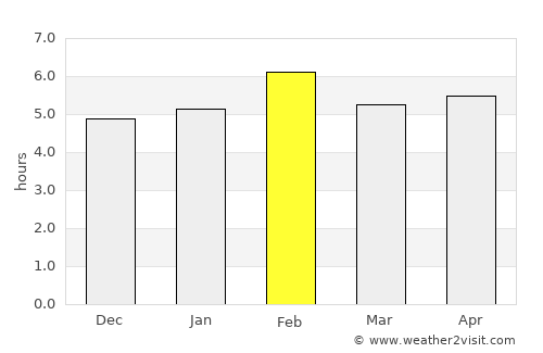 Uíge average rain in February