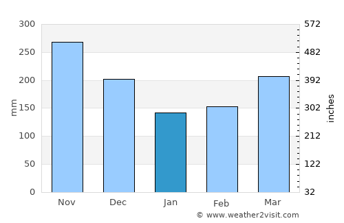 Uíge average rain in January