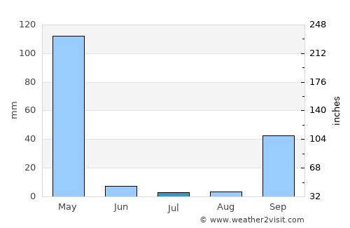 Uíge average rain in July