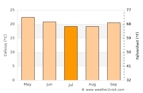 Uíge average temperature in July