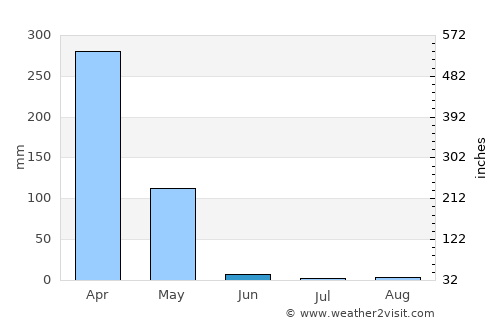 Uíge average rain in June