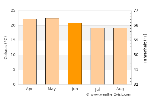 Uíge average temperature in June