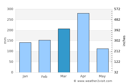 Uíge average rain in March