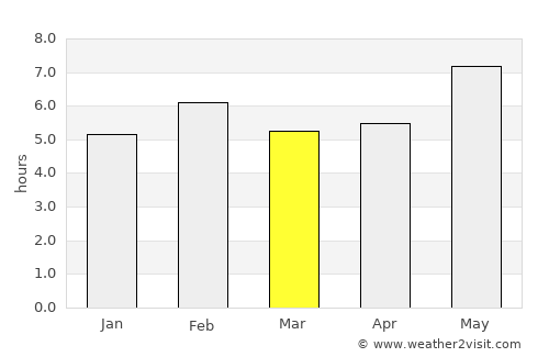 Uíge average rain in March