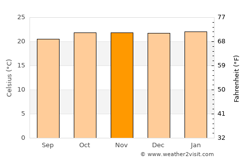 Uíge average temperature in November