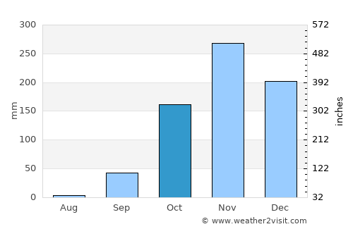 Uíge average rain in October