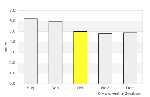 Uíge average rain in October