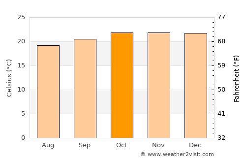 Uíge average temperature in October