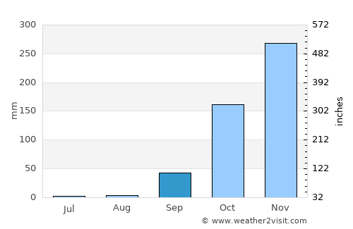 Uíge average rain in September