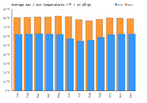 Uíge average minimum / maximum temperatures (Fahrenheit)