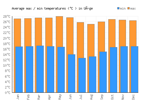 Uíge average minimum / maximum temperatures (Celsius)