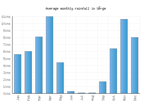 Uíge monthly rainfall chart (inches)