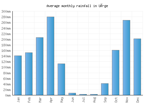 Uíge monthly rainfall chart (mm)