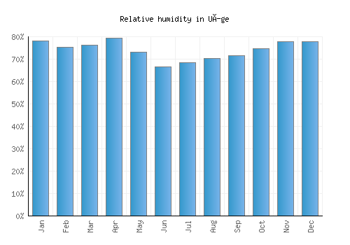 Uíge relative humidity averages