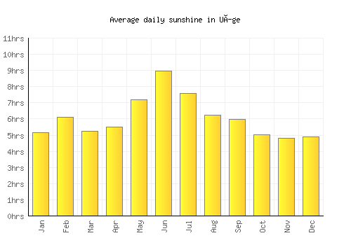 Uíge average daily sunshine chart